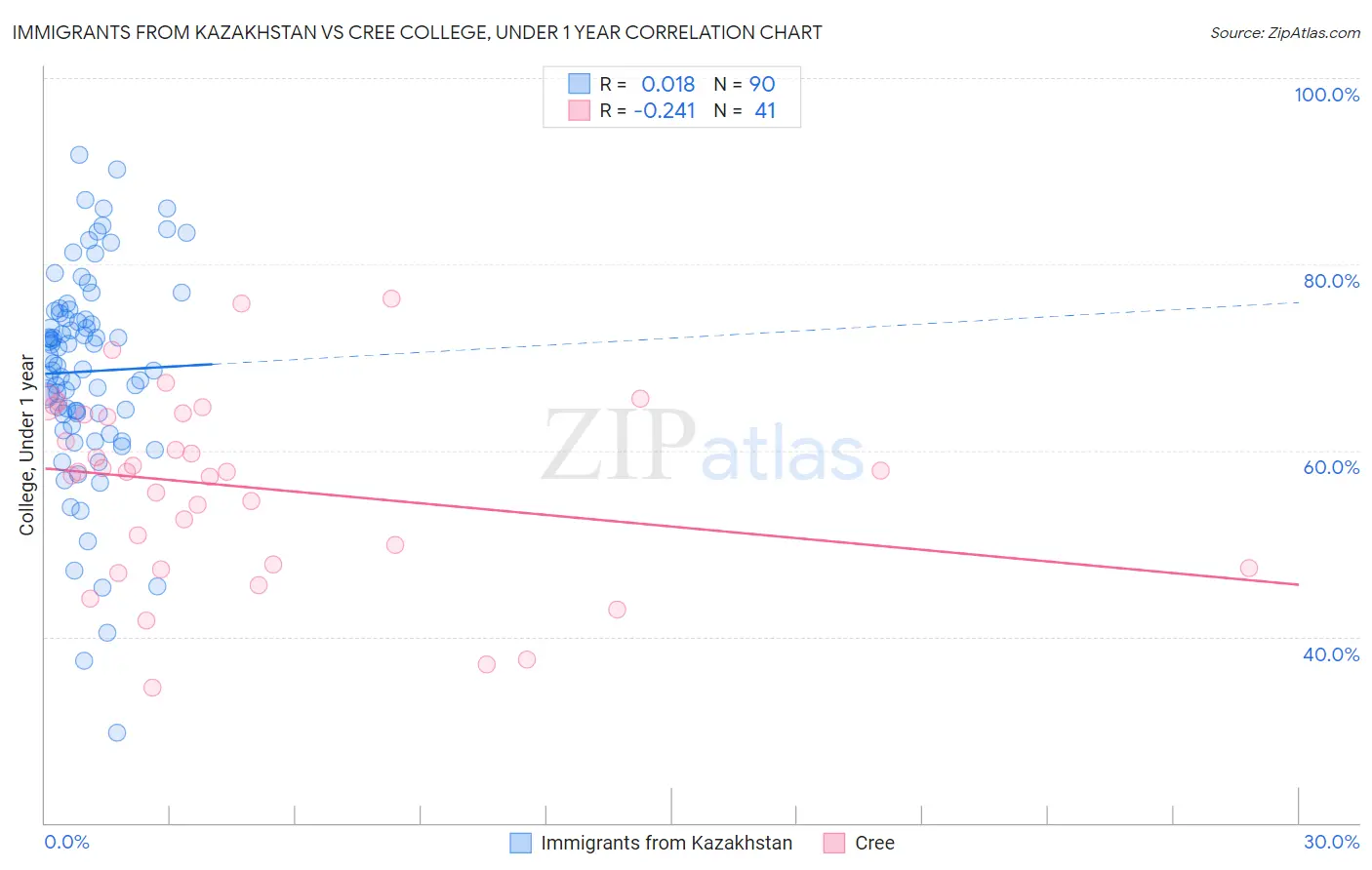 Immigrants from Kazakhstan vs Cree College, Under 1 year
