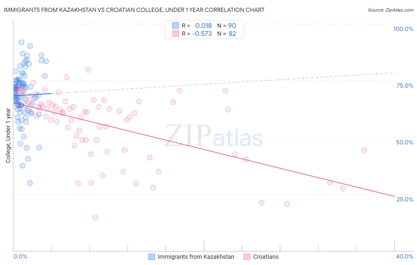 Immigrants from Kazakhstan vs Croatian College, Under 1 year