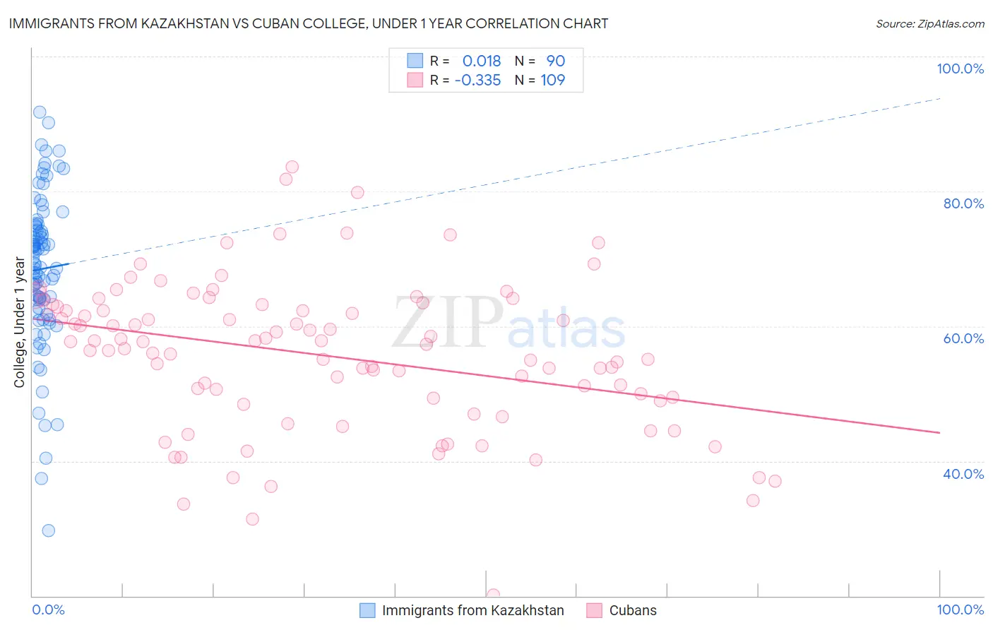 Immigrants from Kazakhstan vs Cuban College, Under 1 year
