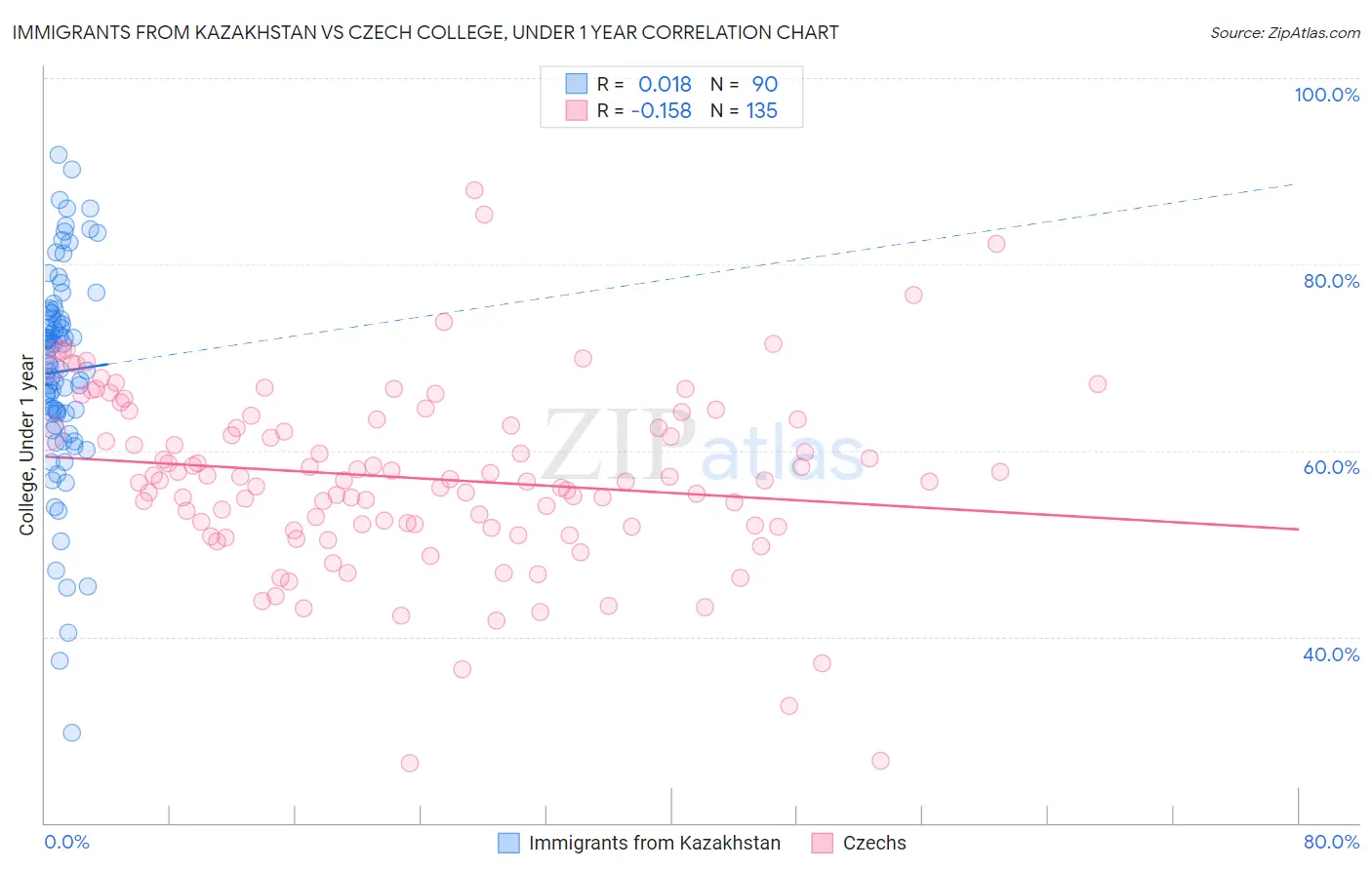 Immigrants from Kazakhstan vs Czech College, Under 1 year