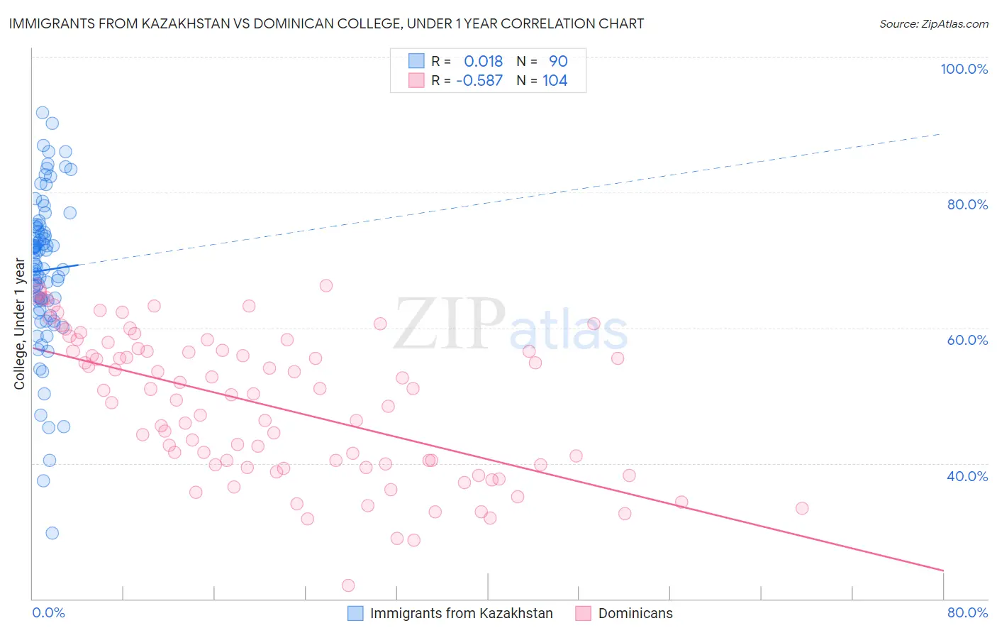 Immigrants from Kazakhstan vs Dominican College, Under 1 year