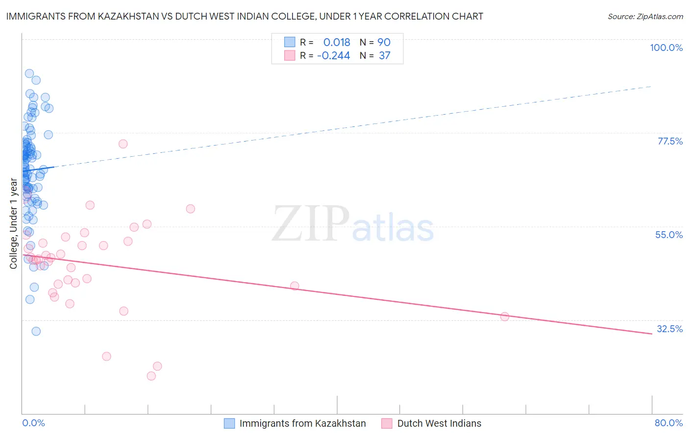 Immigrants from Kazakhstan vs Dutch West Indian College, Under 1 year