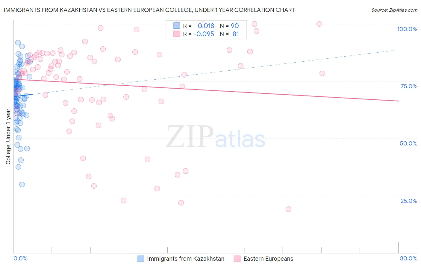 Immigrants from Kazakhstan vs Eastern European College, Under 1 year