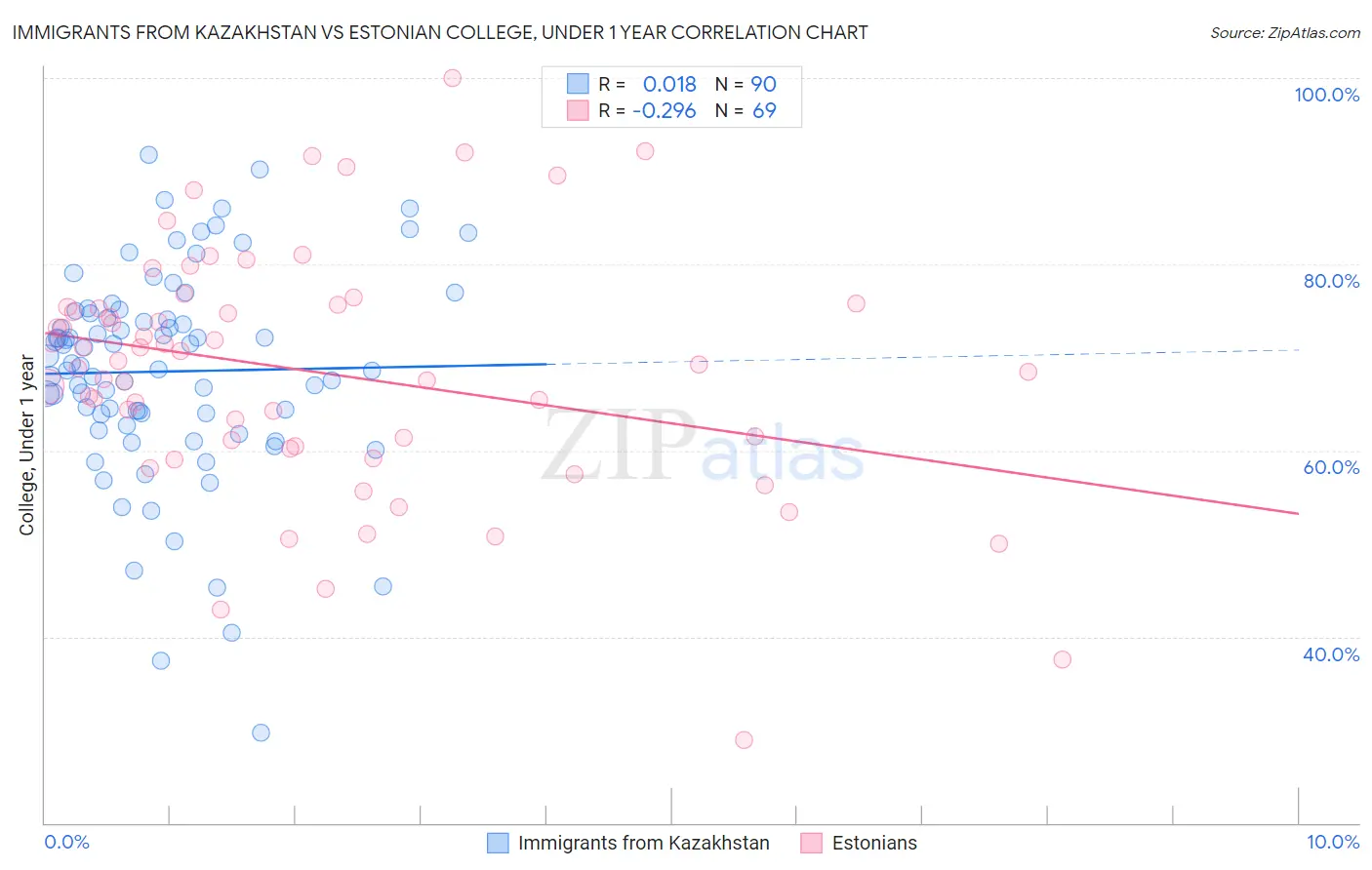 Immigrants from Kazakhstan vs Estonian College, Under 1 year