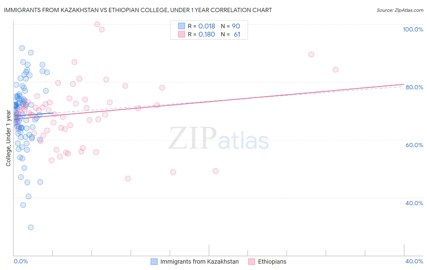 Immigrants from Kazakhstan vs Ethiopian College, Under 1 year