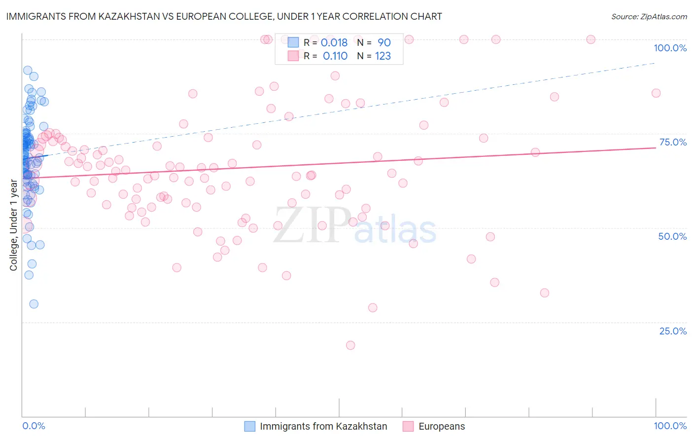 Immigrants from Kazakhstan vs European College, Under 1 year