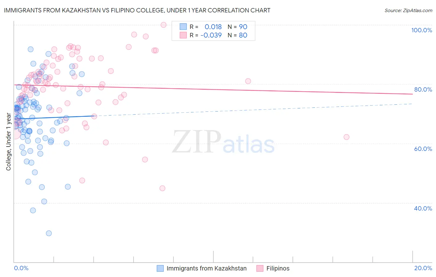 Immigrants from Kazakhstan vs Filipino College, Under 1 year