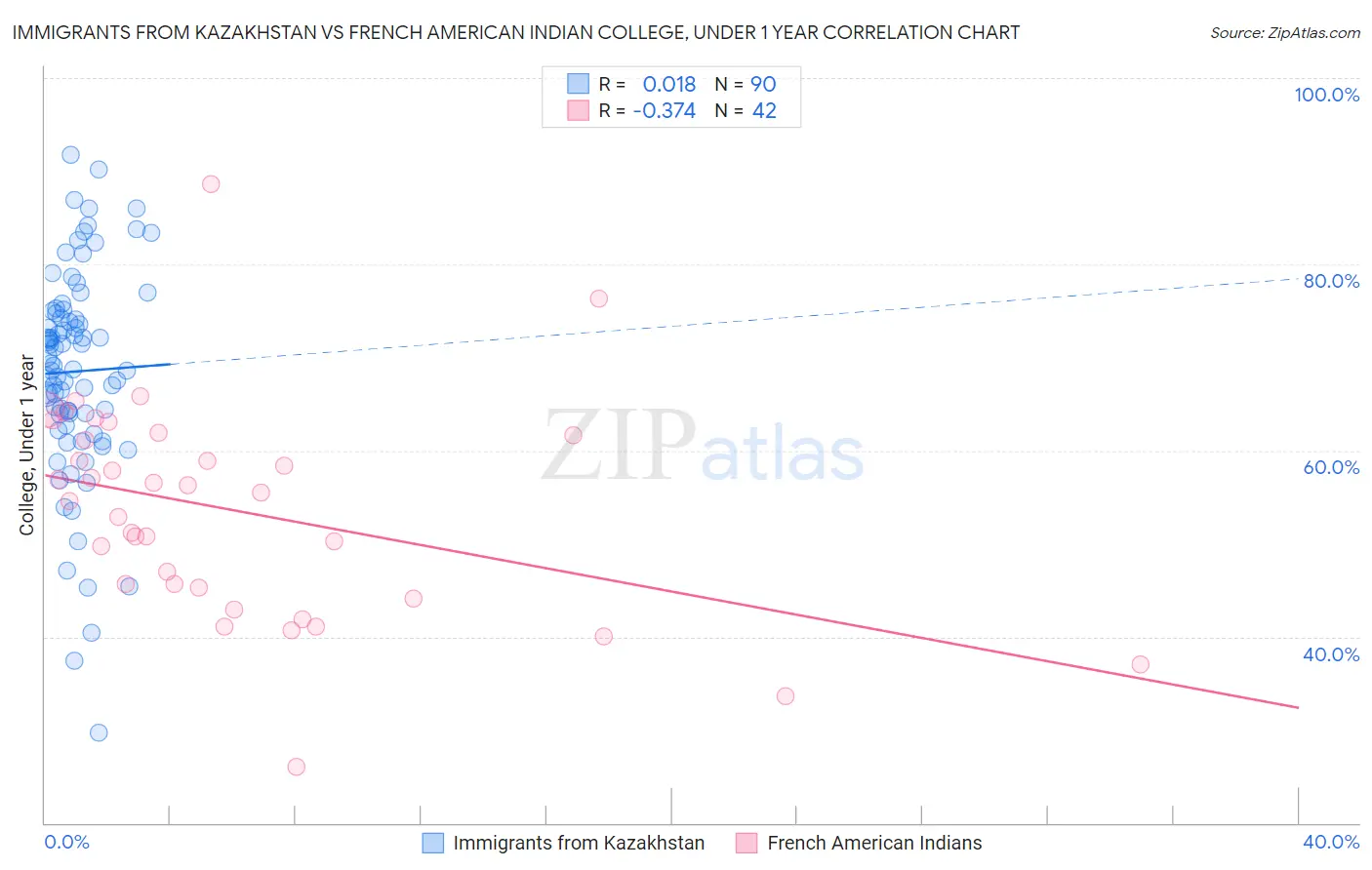 Immigrants from Kazakhstan vs French American Indian College, Under 1 year