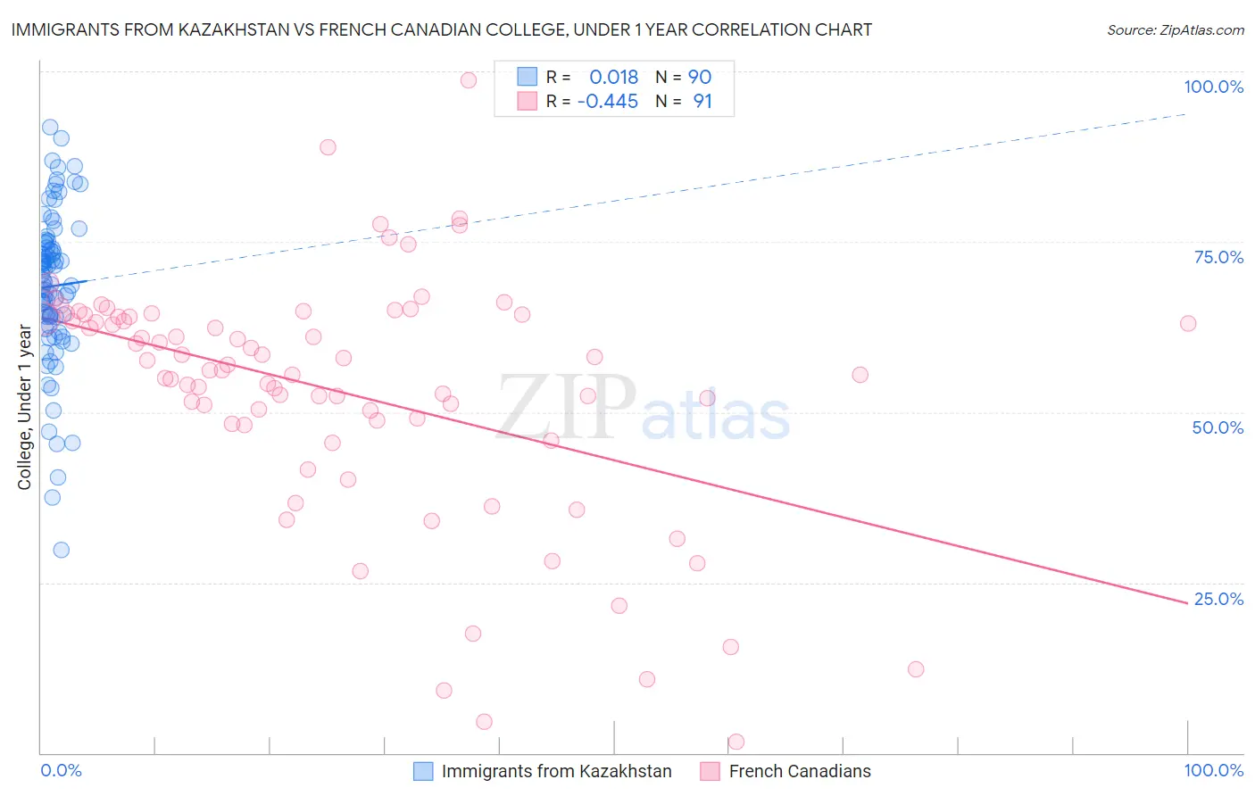 Immigrants from Kazakhstan vs French Canadian College, Under 1 year