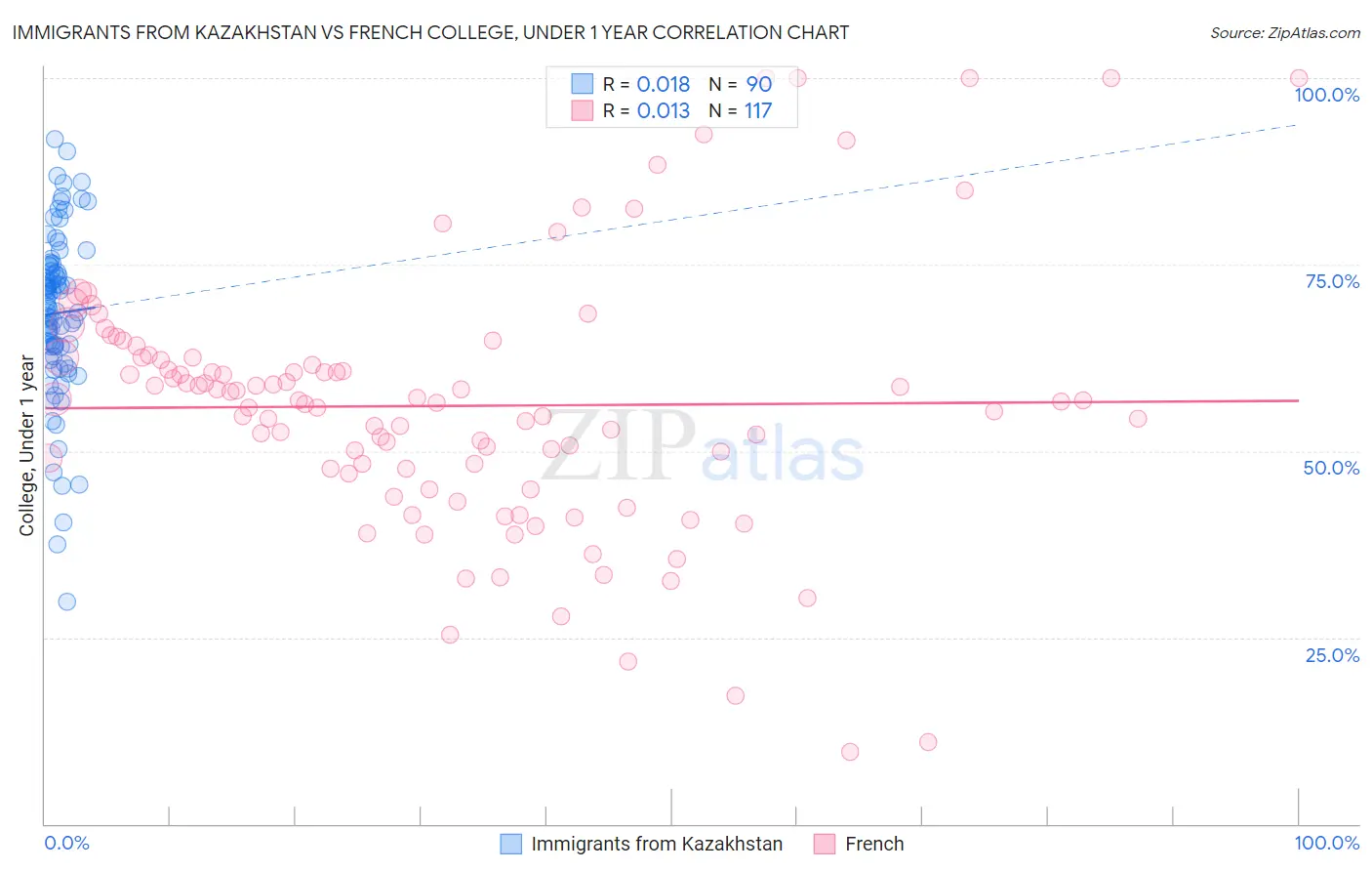 Immigrants from Kazakhstan vs French College, Under 1 year