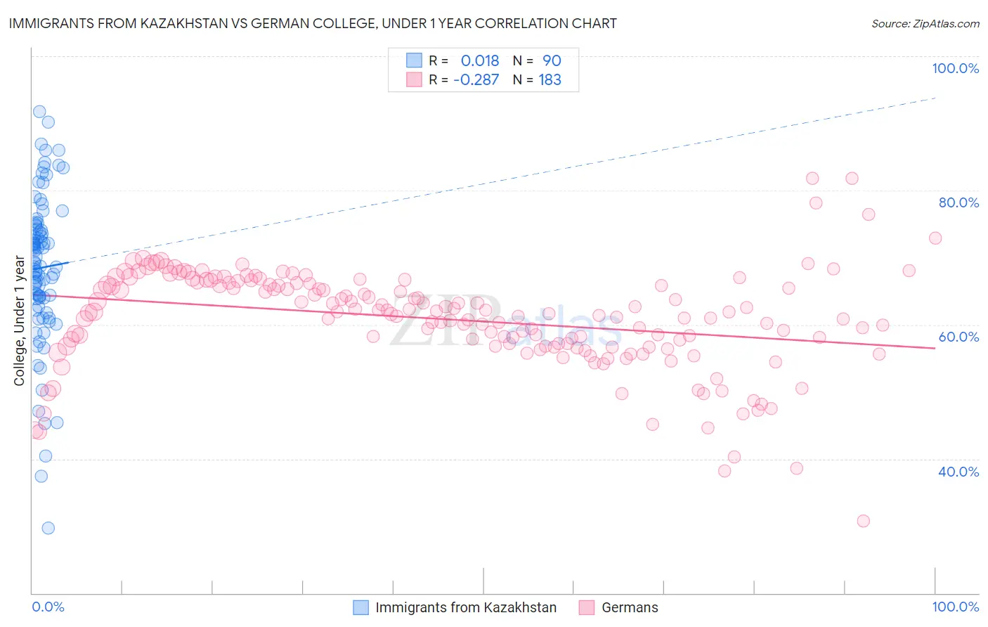 Immigrants from Kazakhstan vs German College, Under 1 year