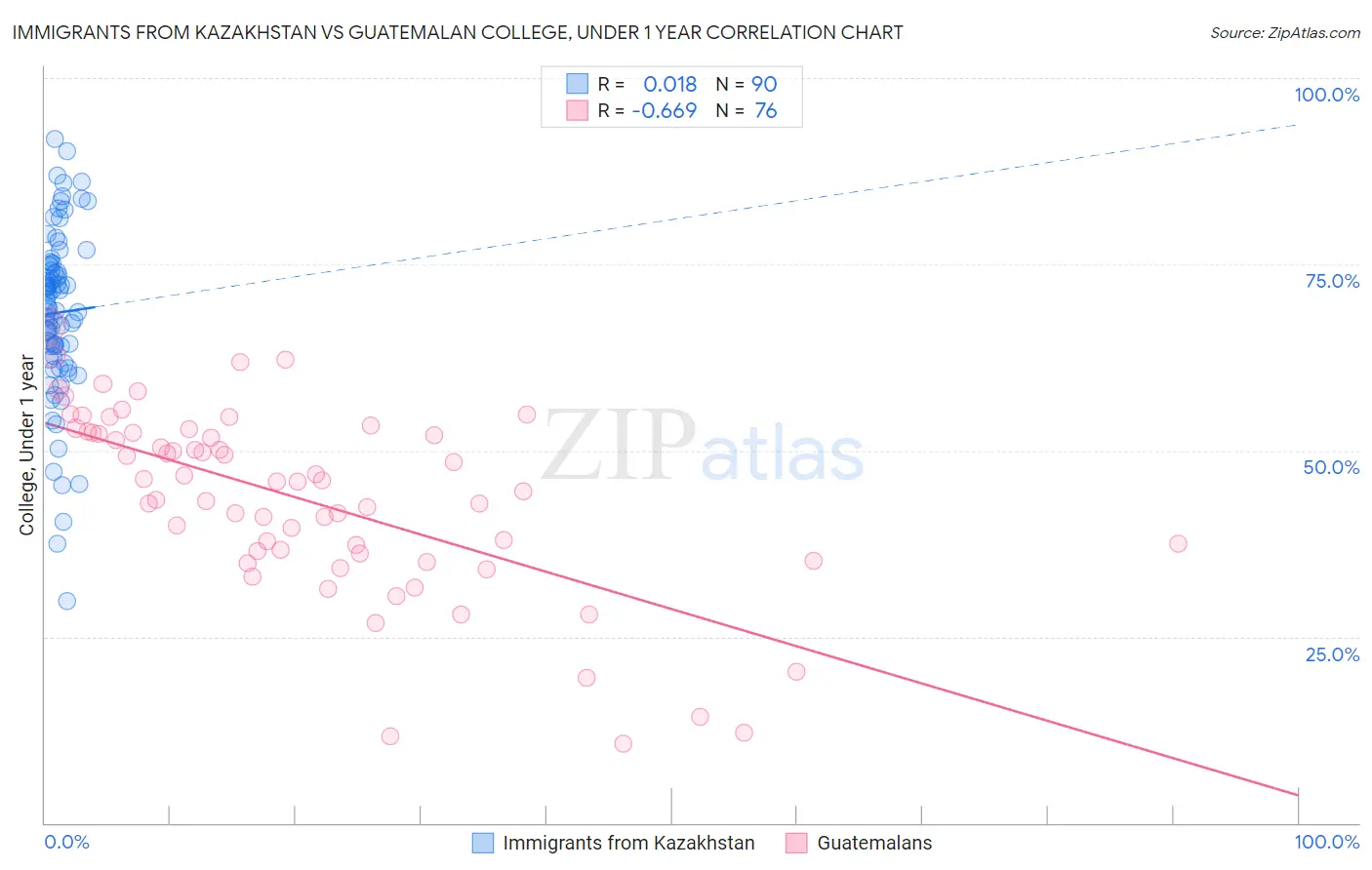 Immigrants from Kazakhstan vs Guatemalan College, Under 1 year