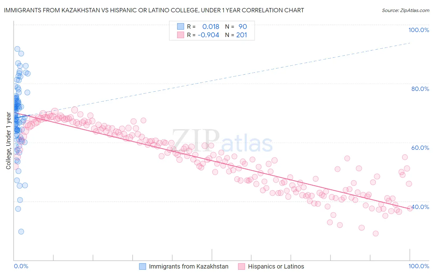 Immigrants from Kazakhstan vs Hispanic or Latino College, Under 1 year