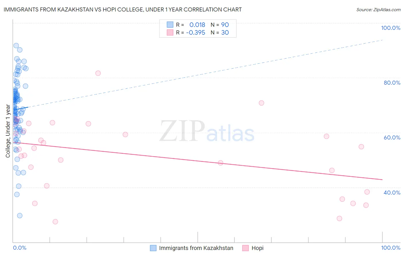 Immigrants from Kazakhstan vs Hopi College, Under 1 year