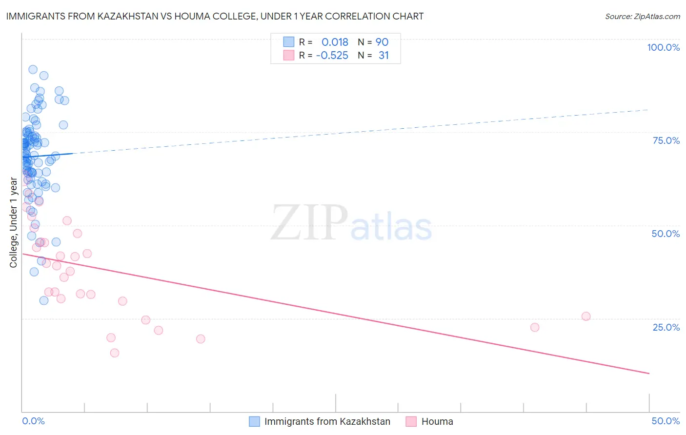 Immigrants from Kazakhstan vs Houma College, Under 1 year