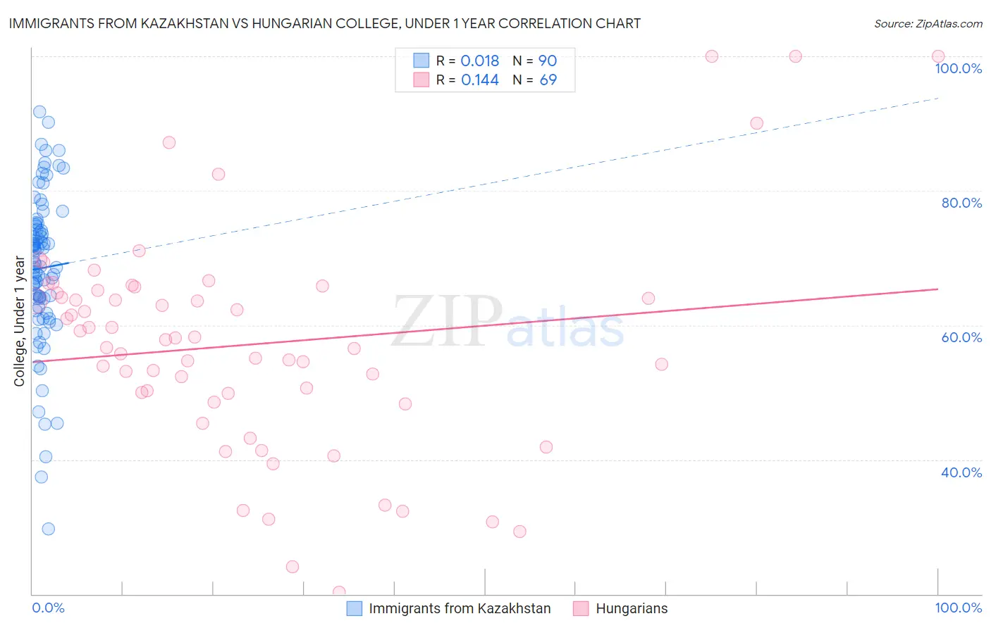 Immigrants from Kazakhstan vs Hungarian College, Under 1 year