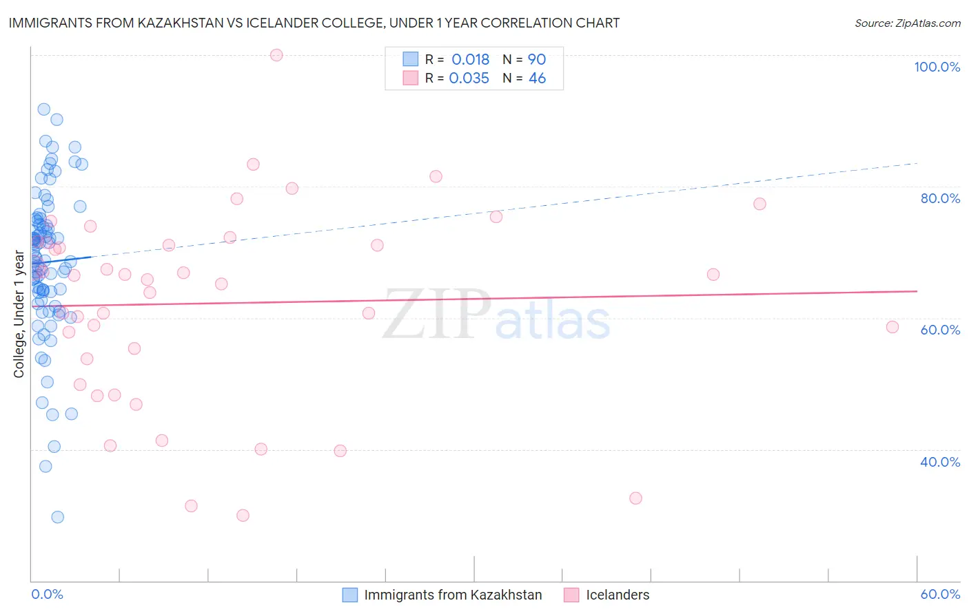 Immigrants from Kazakhstan vs Icelander College, Under 1 year