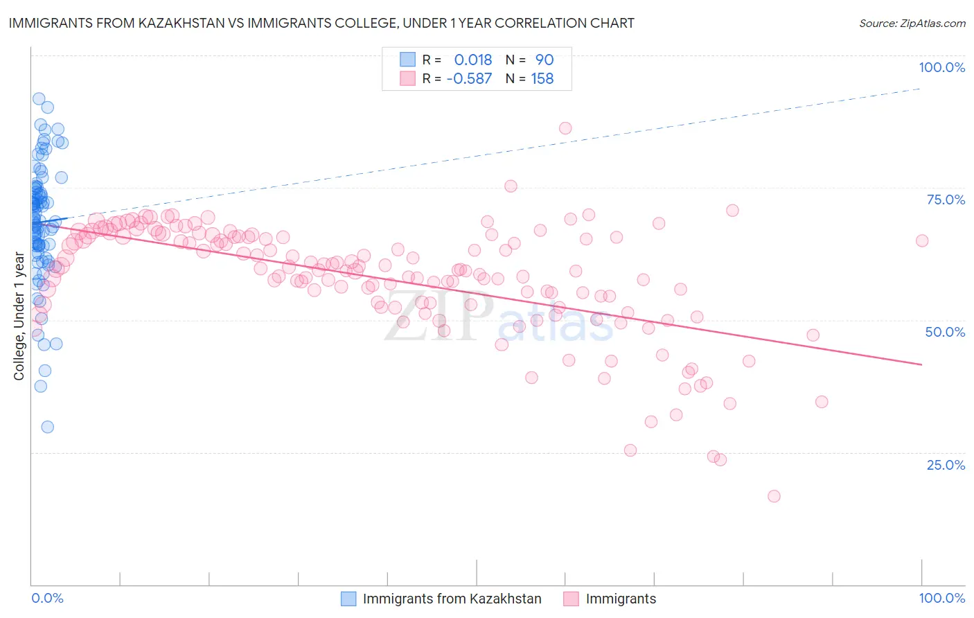 Immigrants from Kazakhstan vs Immigrants College, Under 1 year