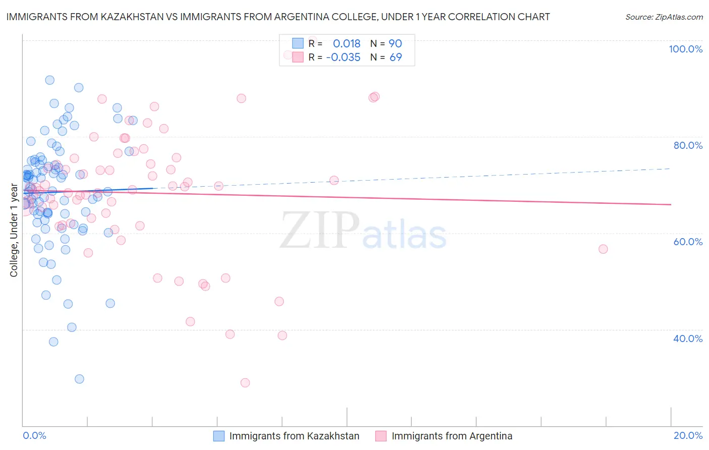 Immigrants from Kazakhstan vs Immigrants from Argentina College, Under 1 year