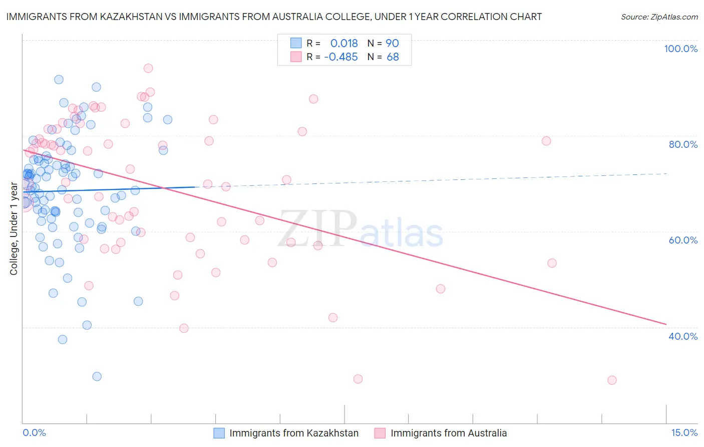 Immigrants from Kazakhstan vs Immigrants from Australia College, Under 1 year