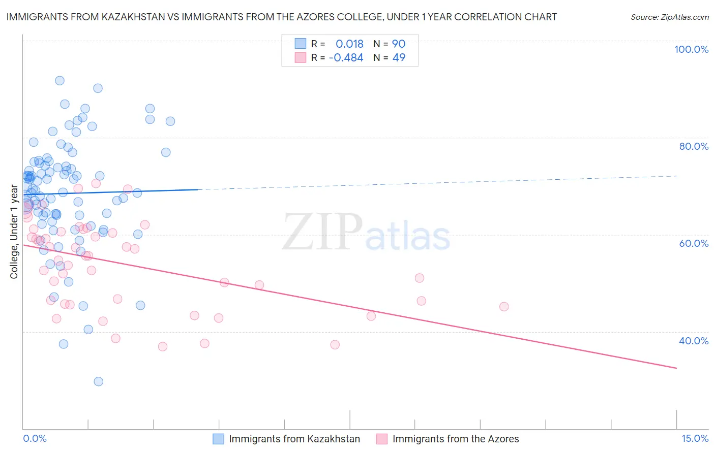 Immigrants from Kazakhstan vs Immigrants from the Azores College, Under 1 year