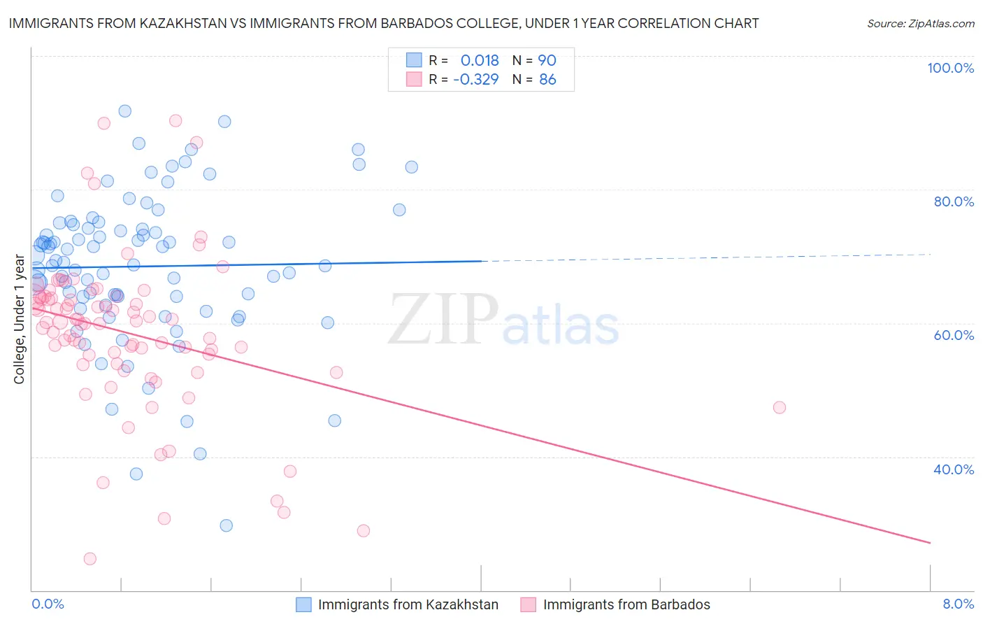 Immigrants from Kazakhstan vs Immigrants from Barbados College, Under 1 year