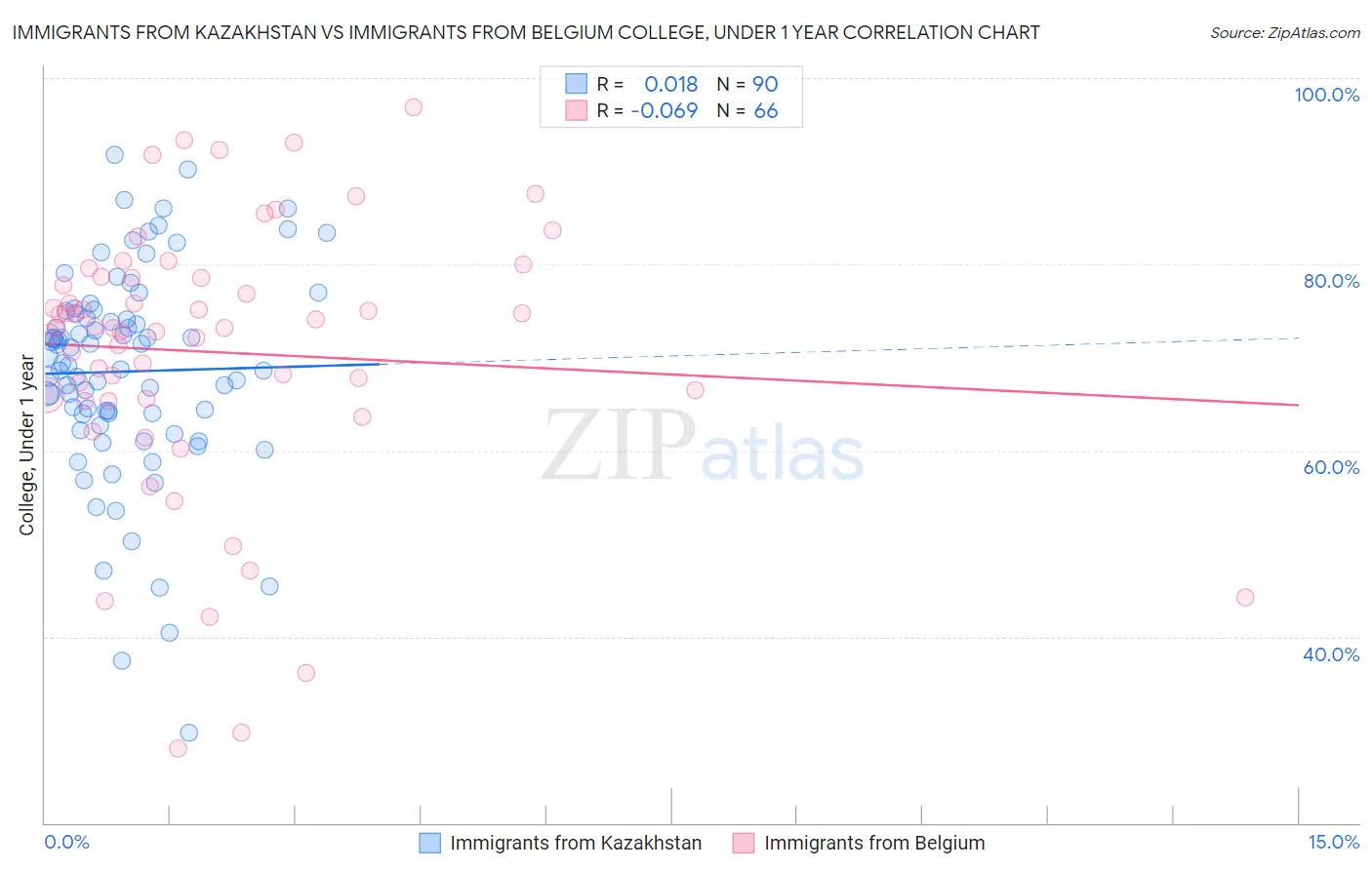 Immigrants from Kazakhstan vs Immigrants from Belgium College, Under 1 year