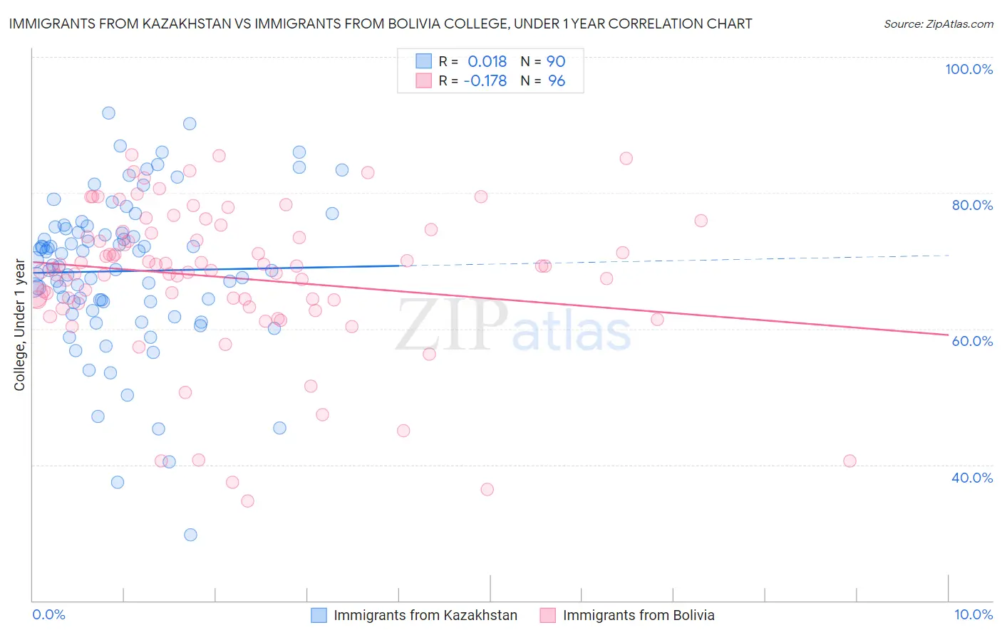 Immigrants from Kazakhstan vs Immigrants from Bolivia College, Under 1 year