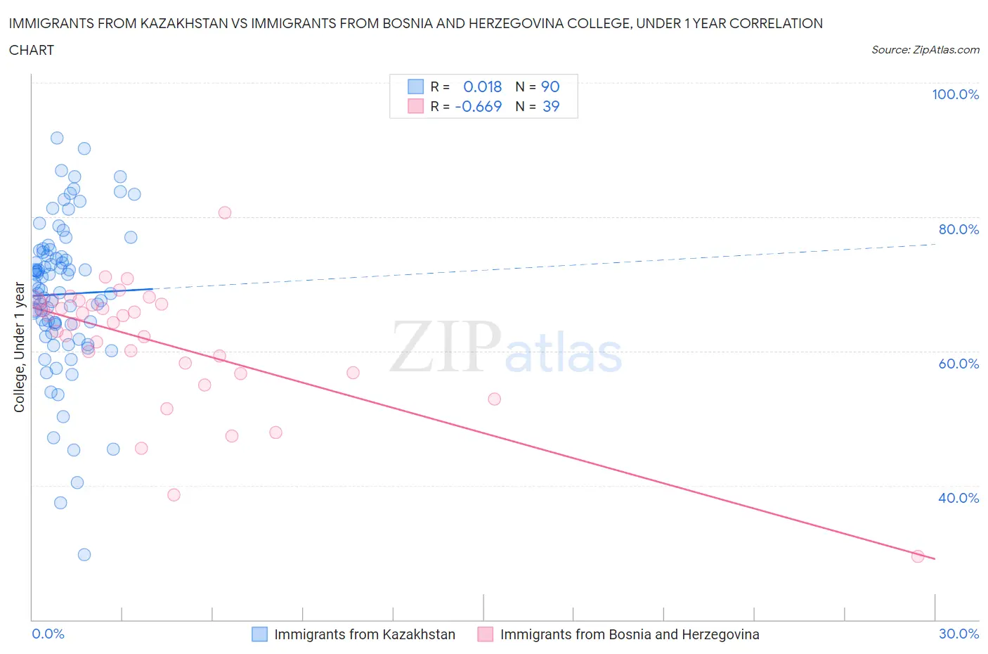 Immigrants from Kazakhstan vs Immigrants from Bosnia and Herzegovina College, Under 1 year
