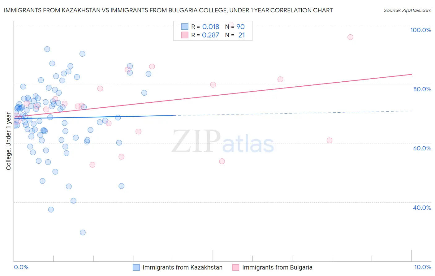 Immigrants from Kazakhstan vs Immigrants from Bulgaria College, Under 1 year