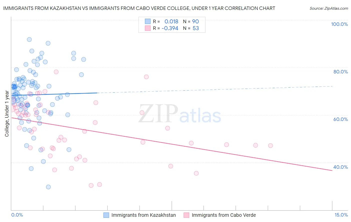 Immigrants from Kazakhstan vs Immigrants from Cabo Verde College, Under 1 year