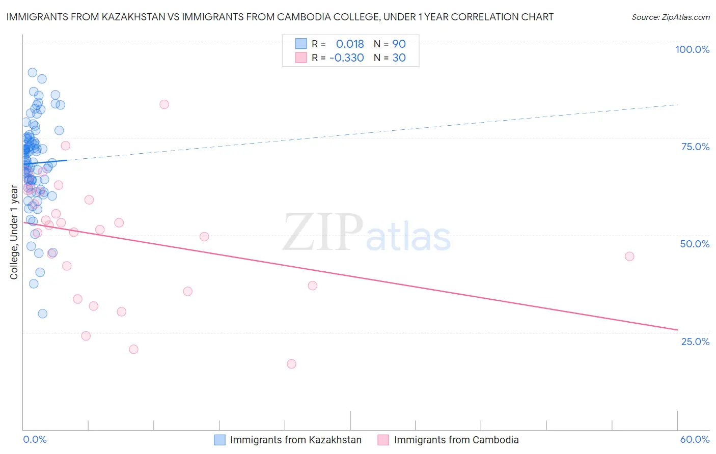 Immigrants from Kazakhstan vs Immigrants from Cambodia College, Under 1 year