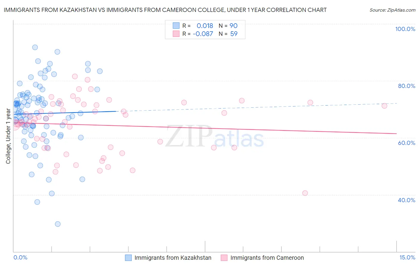 Immigrants from Kazakhstan vs Immigrants from Cameroon College, Under 1 year