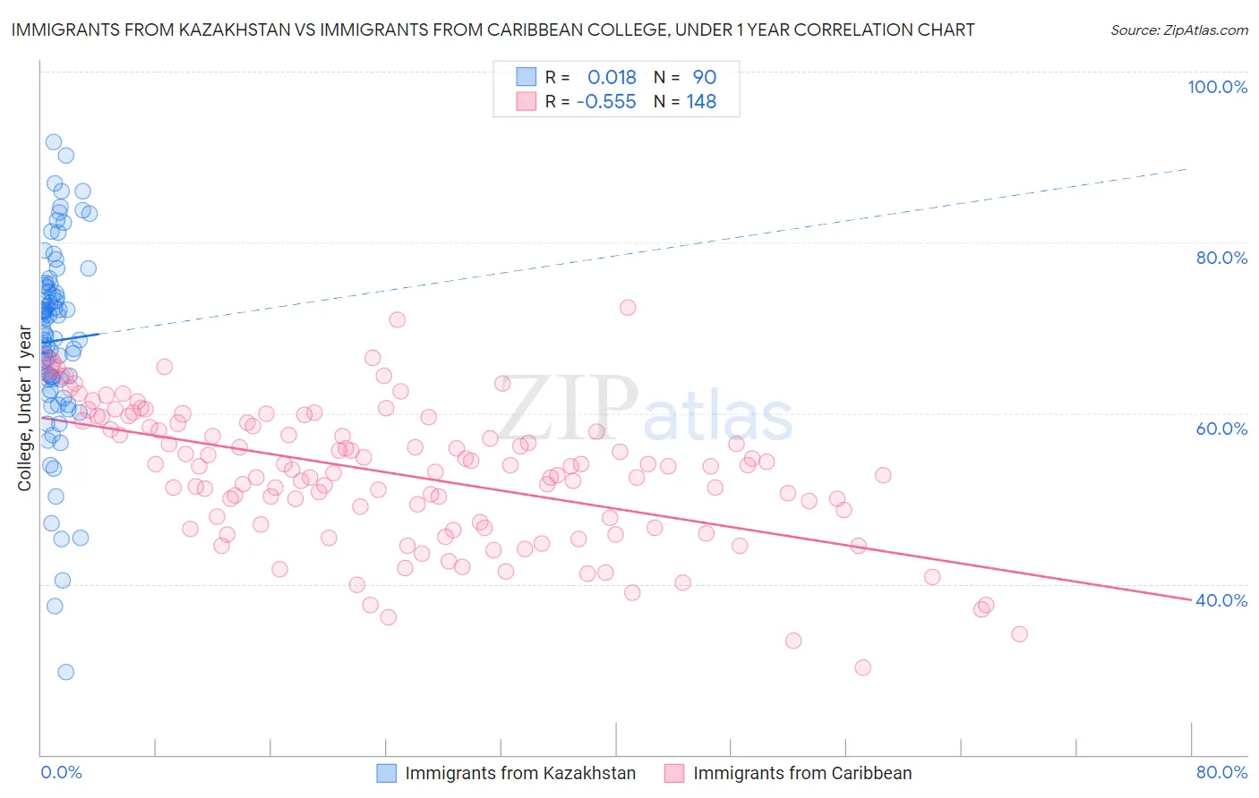 Immigrants from Kazakhstan vs Immigrants from Caribbean College, Under 1 year