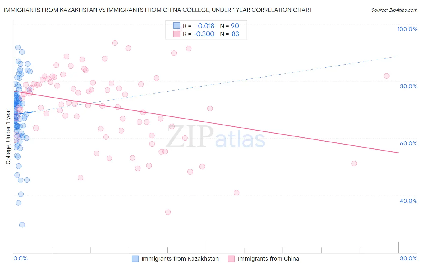 Immigrants from Kazakhstan vs Immigrants from China College, Under 1 year