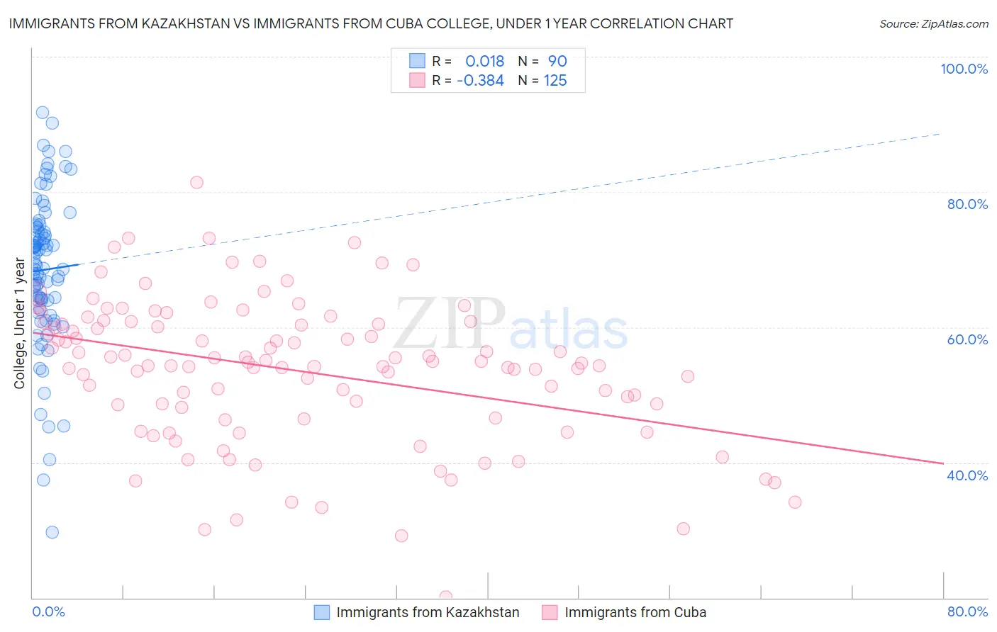 Immigrants from Kazakhstan vs Immigrants from Cuba College, Under 1 year