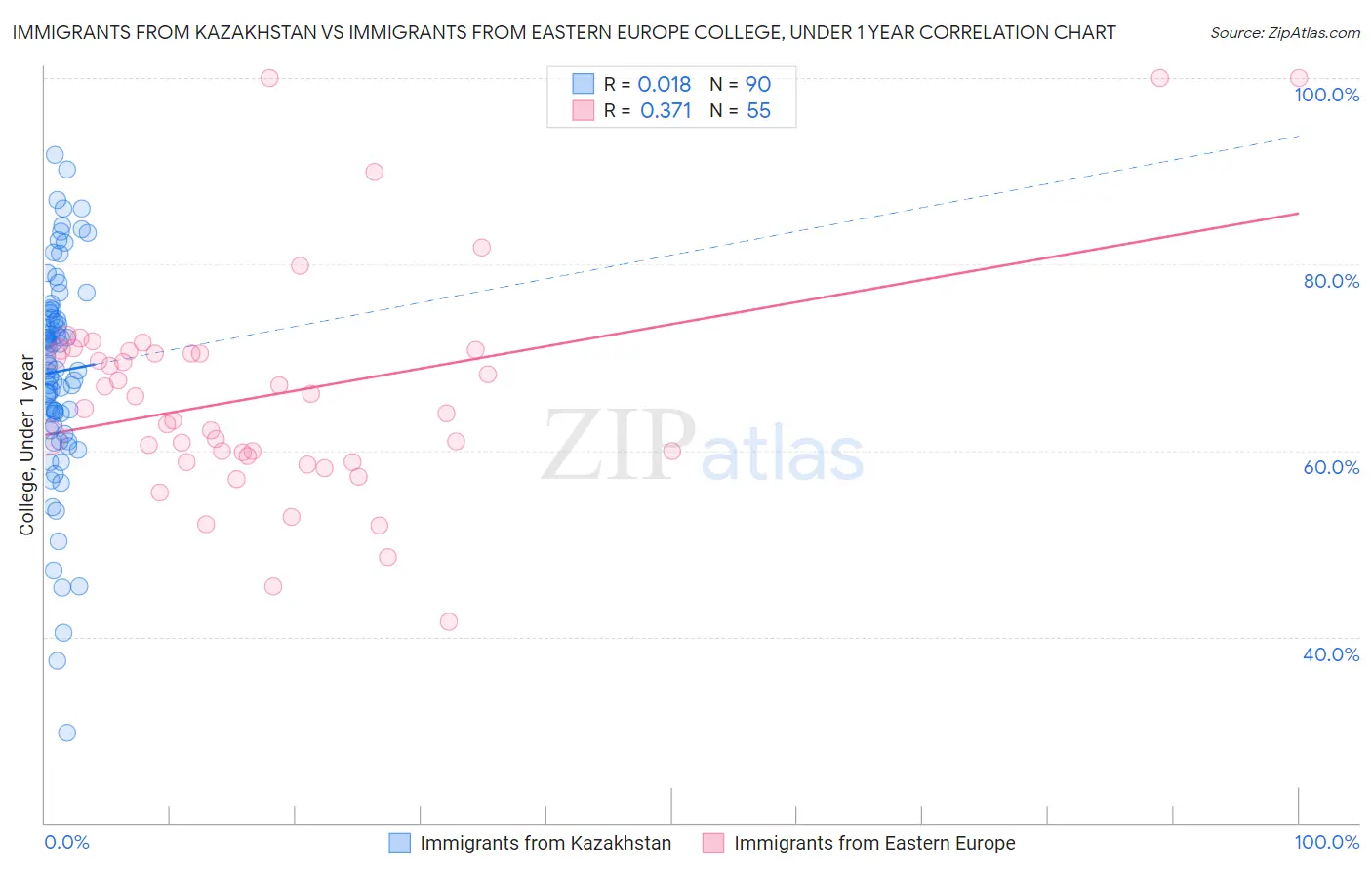 Immigrants from Kazakhstan vs Immigrants from Eastern Europe College, Under 1 year