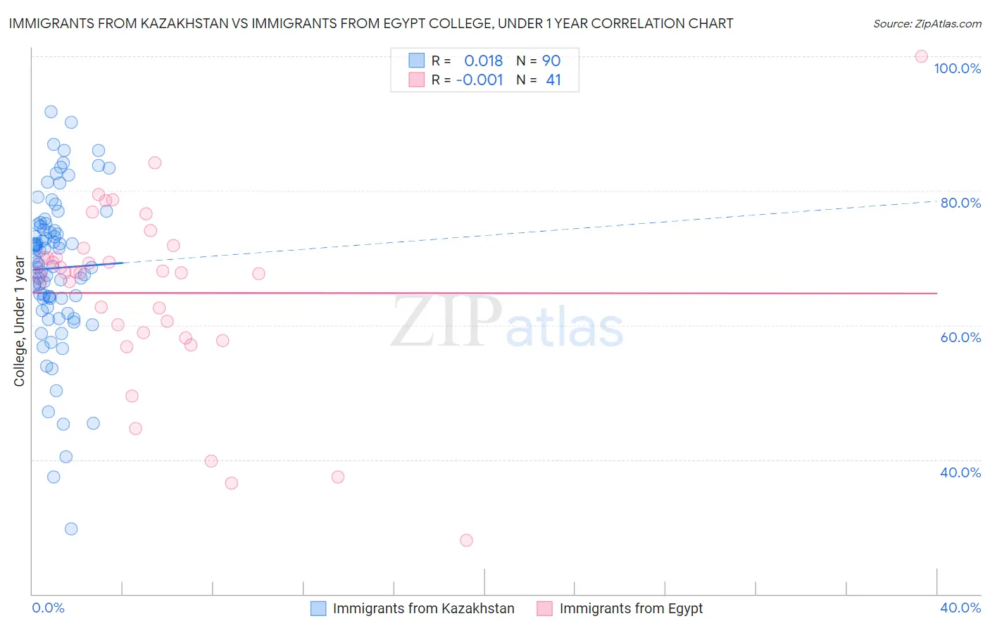 Immigrants from Kazakhstan vs Immigrants from Egypt College, Under 1 year