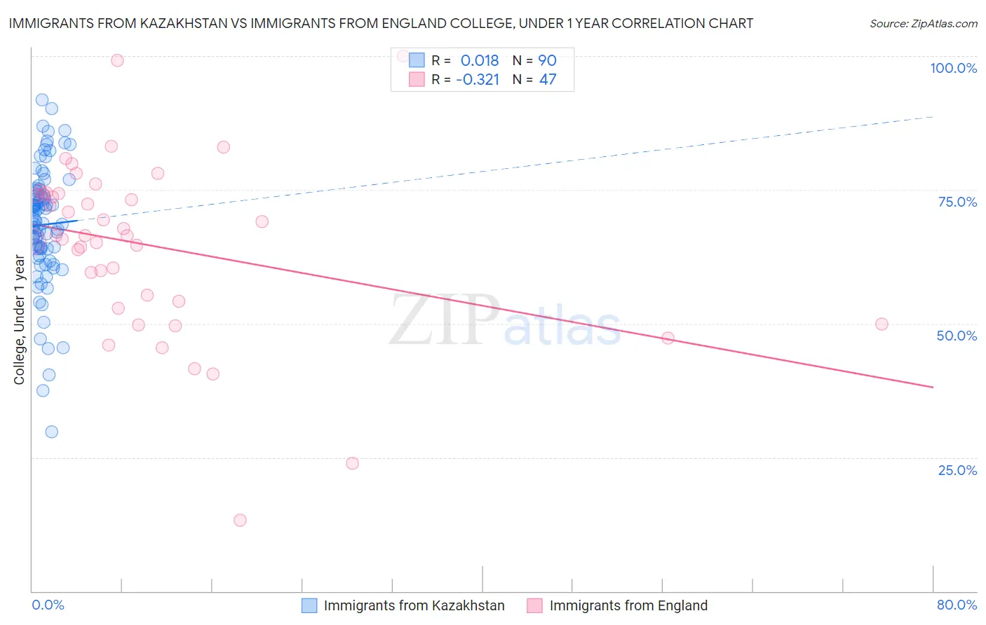 Immigrants from Kazakhstan vs Immigrants from England College, Under 1 year