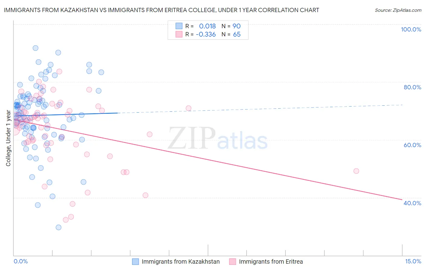 Immigrants from Kazakhstan vs Immigrants from Eritrea College, Under 1 year