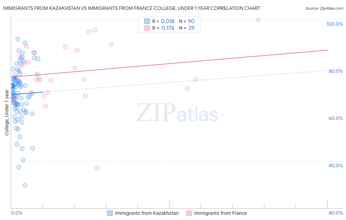 Immigrants from Kazakhstan vs Immigrants from France College, Under 1 year