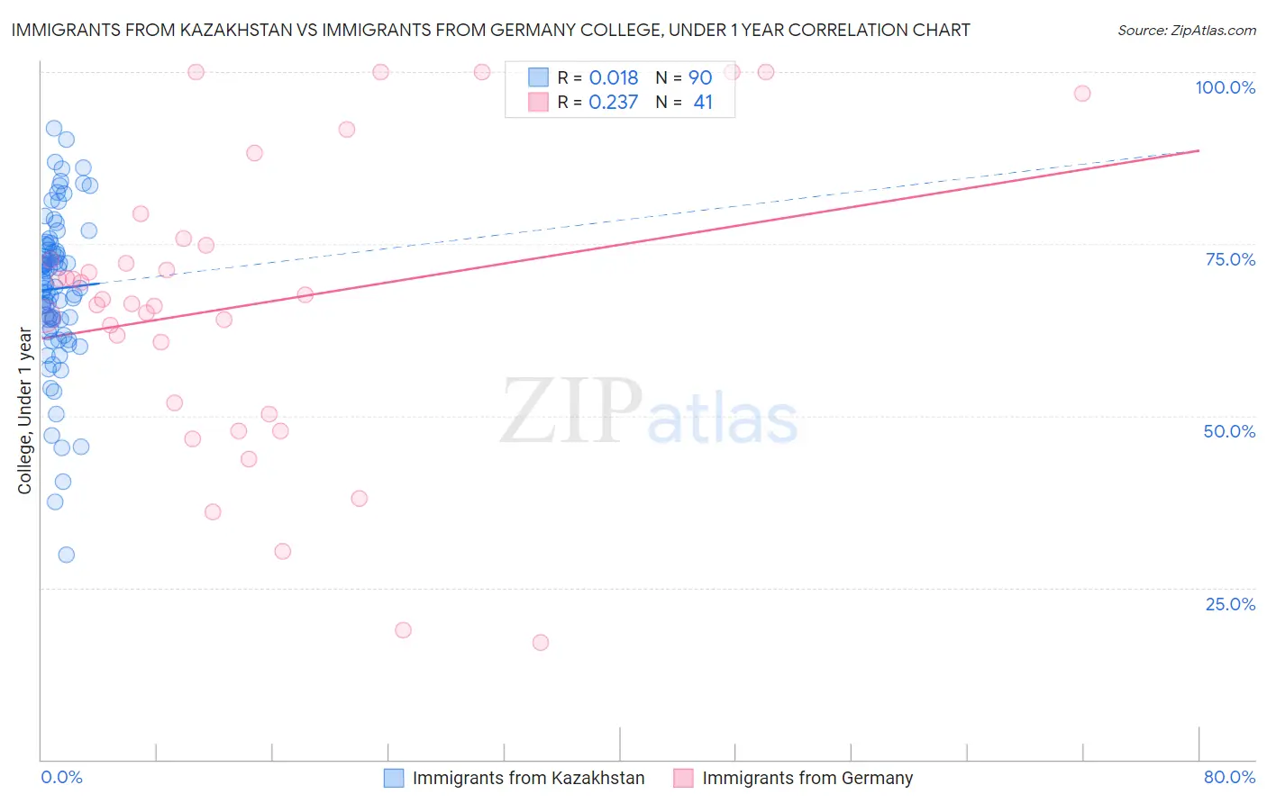Immigrants from Kazakhstan vs Immigrants from Germany College, Under 1 year