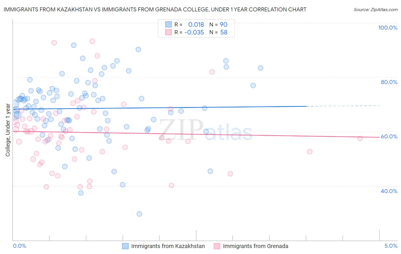 Immigrants from Kazakhstan vs Immigrants from Grenada College, Under 1 year
