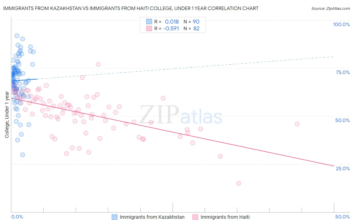 Immigrants from Kazakhstan vs Immigrants from Haiti College, Under 1 year