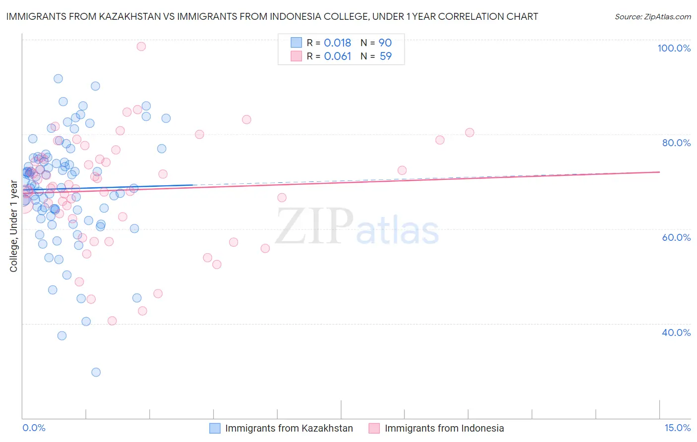 Immigrants from Kazakhstan vs Immigrants from Indonesia College, Under 1 year