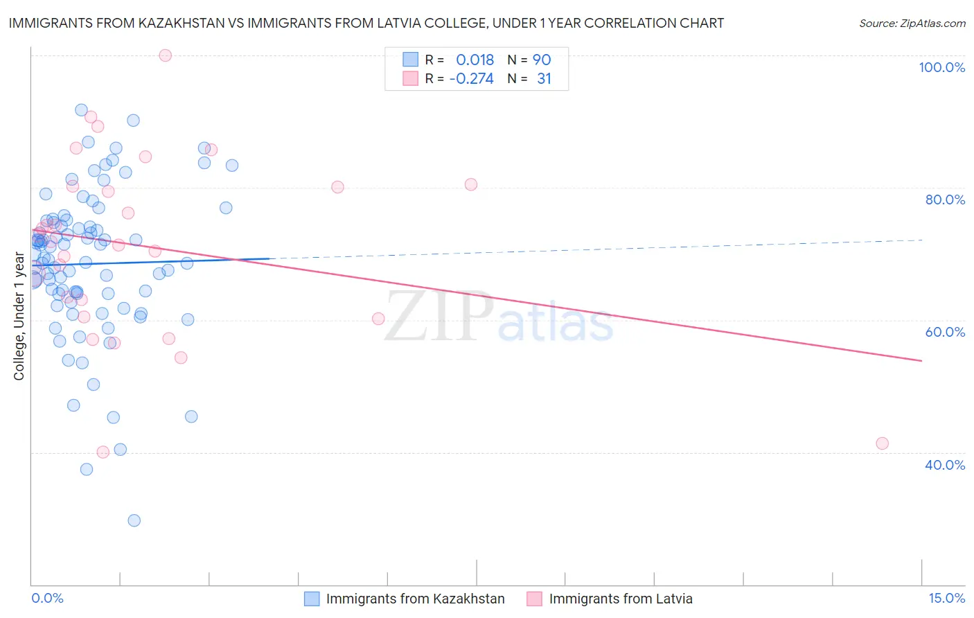 Immigrants from Kazakhstan vs Immigrants from Latvia College, Under 1 year