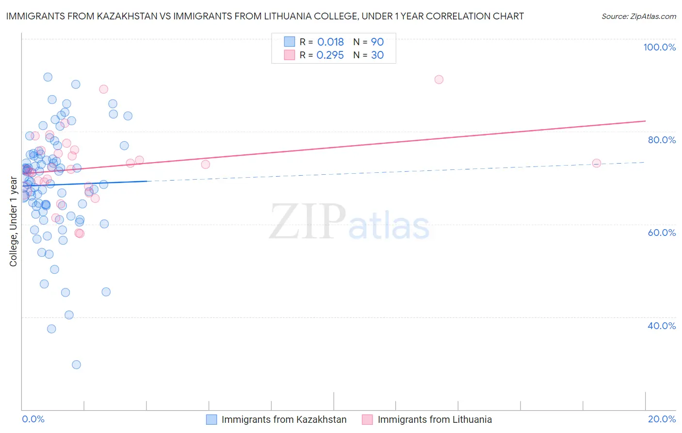 Immigrants from Kazakhstan vs Immigrants from Lithuania College, Under 1 year