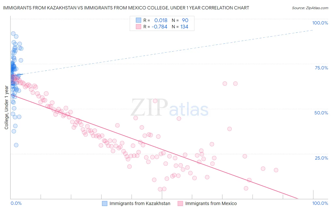 Immigrants from Kazakhstan vs Immigrants from Mexico College, Under 1 year