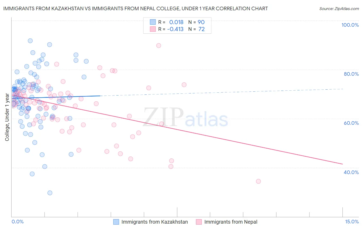 Immigrants from Kazakhstan vs Immigrants from Nepal College, Under 1 year