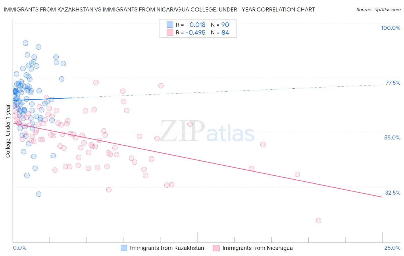 Immigrants from Kazakhstan vs Immigrants from Nicaragua College, Under 1 year